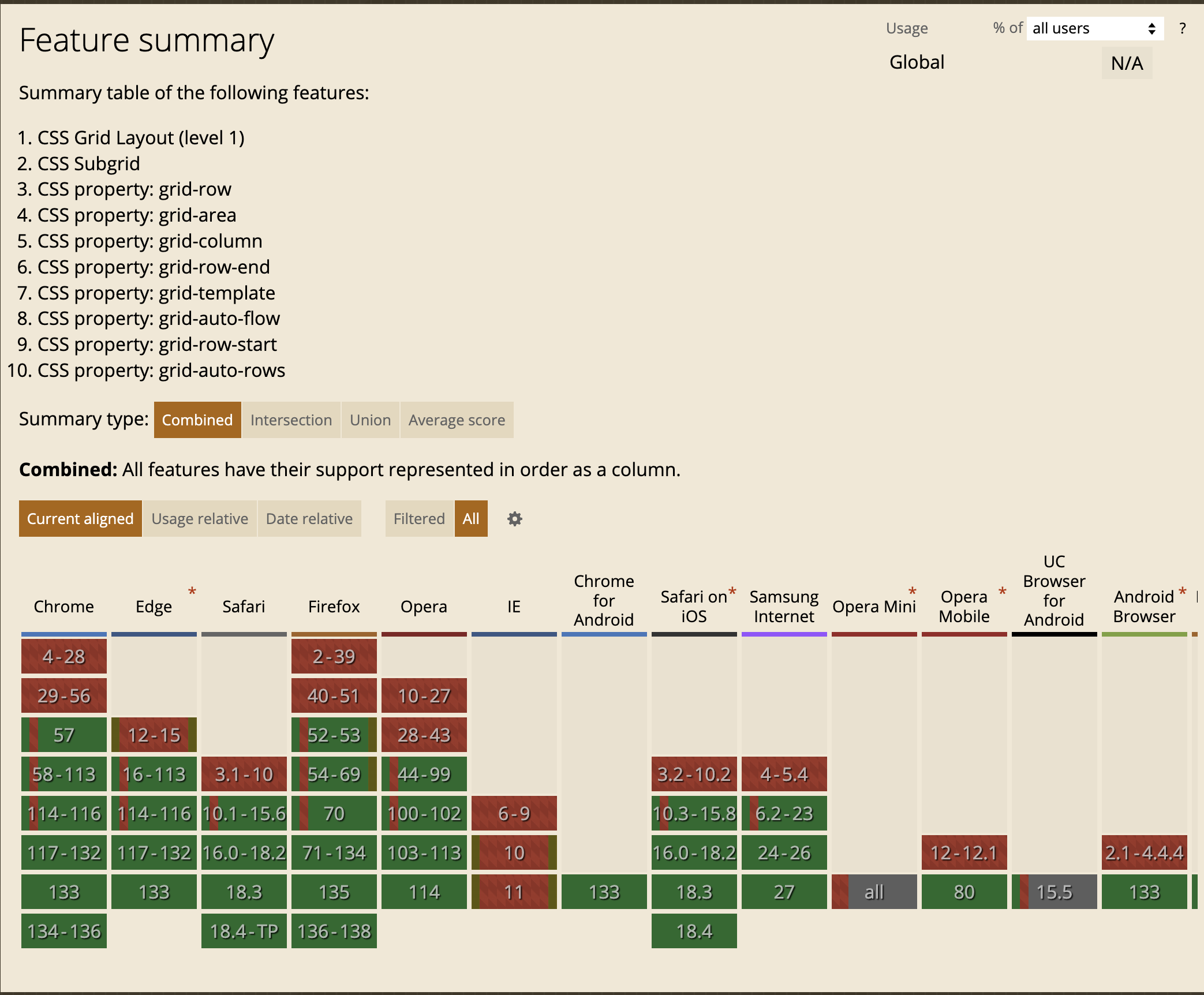 CanIUse summary table for grid