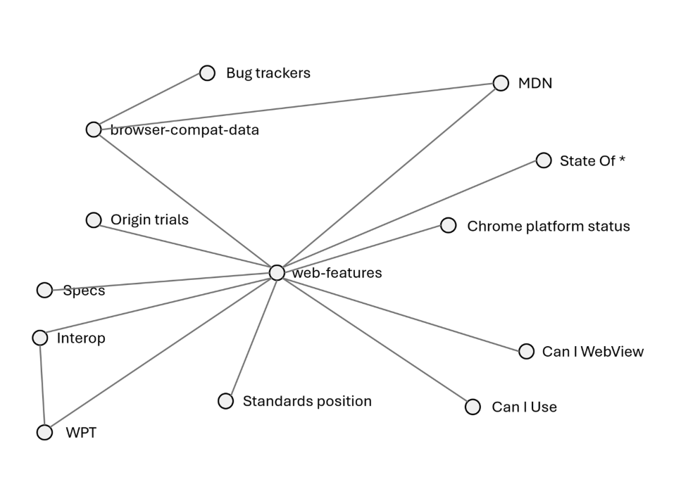 Connected nodes showing how web features are used.