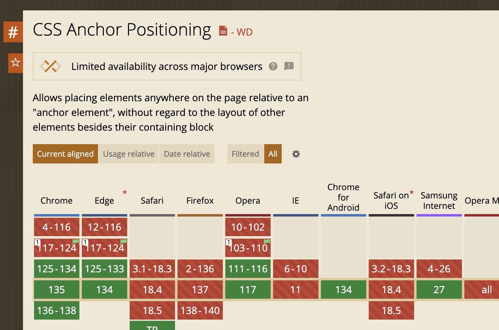 A screenshot of the CanIUse Anchor Positioning page, showing the limited availability banner.